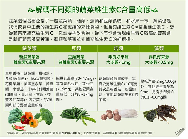 解碼不同類蔬菜的維生素C含量高低。