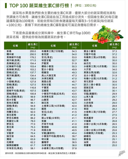 蔬菜Top100維生素C含量表