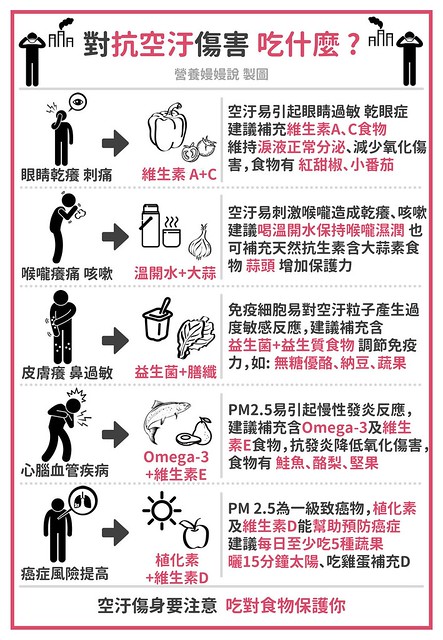 對抗空氣汙染傷害要吃什麼？