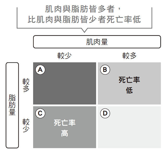 肌肉與脂肪皆多者，比肌肉與脂肪皆少者死亡率低