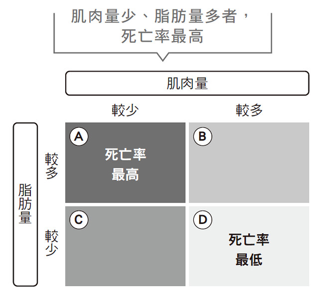 肌肉量少、脂肪量多者,死亡率最高