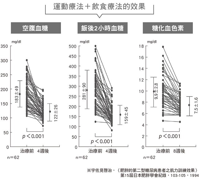 運動療法+飲食療法的效果