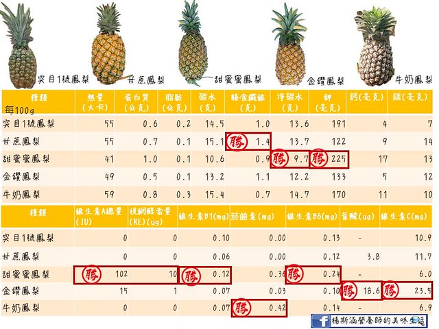 台灣鳳梨品種營養素比較表