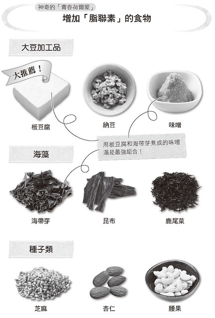 增加脂聯素的食物：板豆腐、納豆、味噌、海帶芽、昆布、路尾菜、芝麻、杏仁、腰果