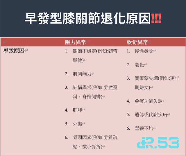 早發型膝關節退化原因