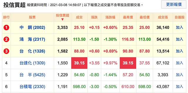 觀看投信公司買超步驟2