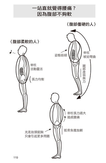 一站直就覺得腰痛?因為腹部不夠軟
