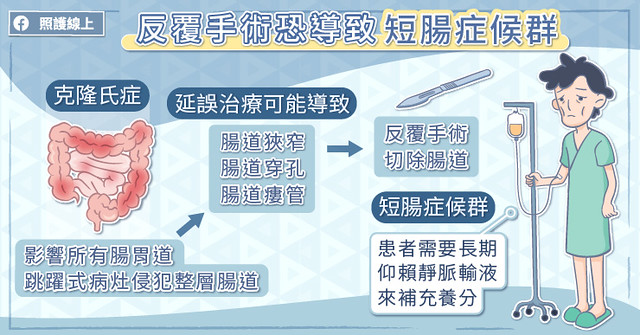 反覆手術恐導致短腸症後群