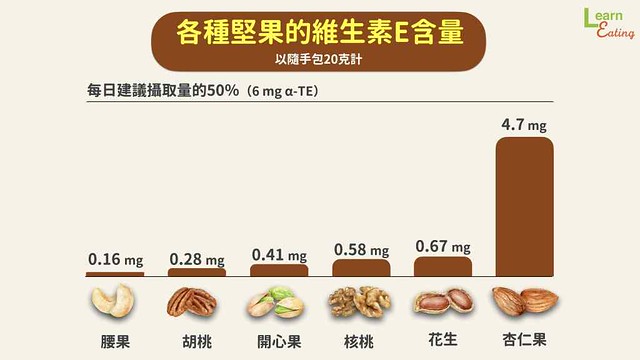 以杏仁果為例,1包20公克的隨手包就能提供近40%建議量的維生素E,平常就要吃足蔬菜,且要有常態吃堅果的習慣,讓我們有充足的維生素E與葉黃素來保護眼睛。