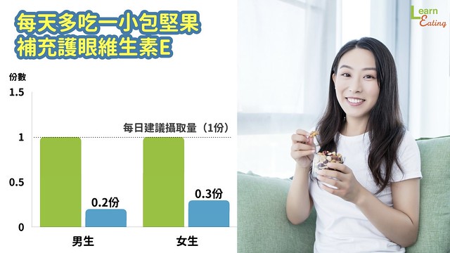 好食課亦曾調查過百位上班族女性整天的飲食內容,結果發現超過75%的受訪者都沒攝取足夠的葉黃素(文獻來源),其中43%的上班族女性,葉黃素攝取量未達建議量的一半(< 3mg)。