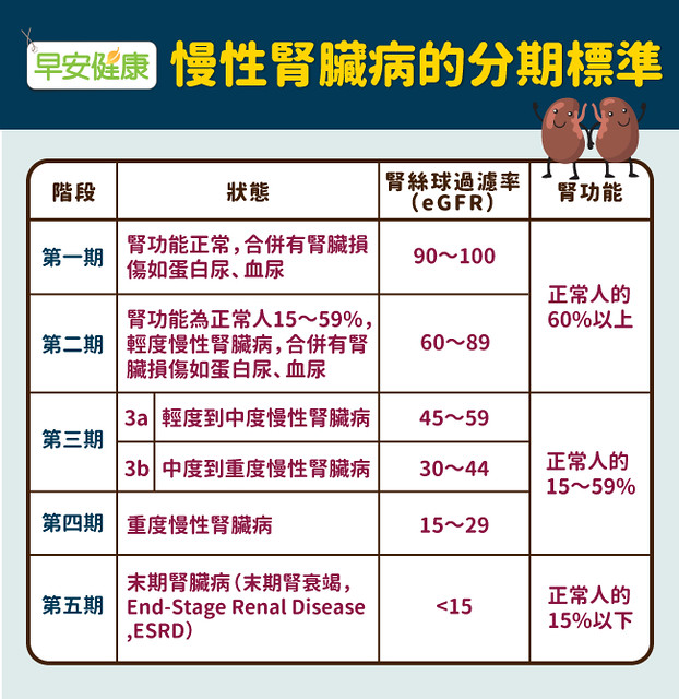 慢性腎臟病的分期標準