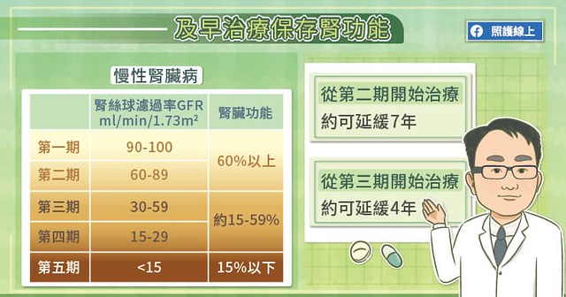 及早治療保存腎功能
