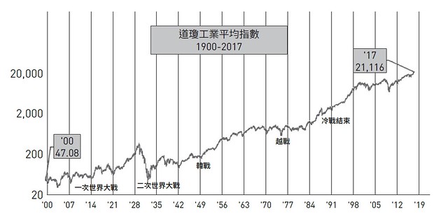 道瓊工業指數1900～2017年趨勢