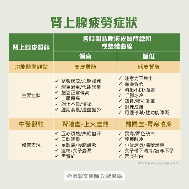腎上腺疲勞症狀