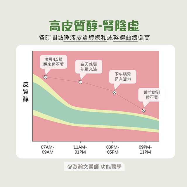 高皮質醇–腎陰虛上火虛熱