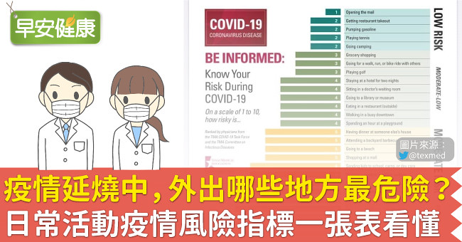 疫情延燒中，外出哪些地方最危險？日常活動疫情風險指標一張表看懂
