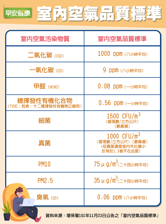 室內空氣品質標準