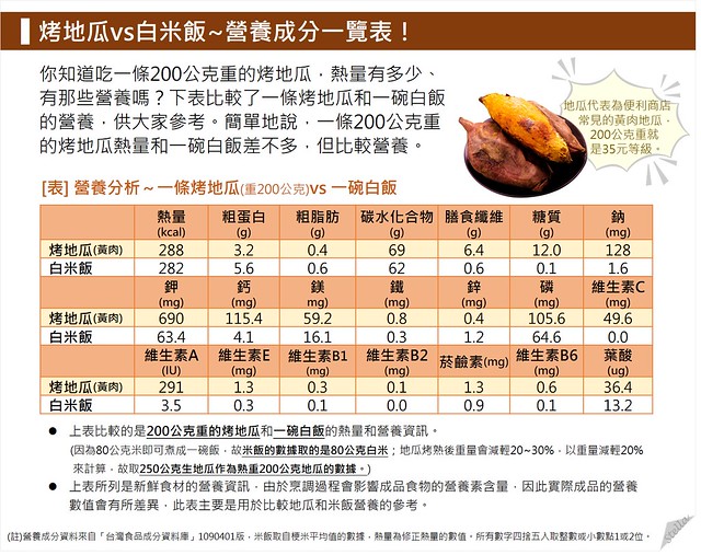 烤地瓜v.s.白米飯：營養成分一覽表