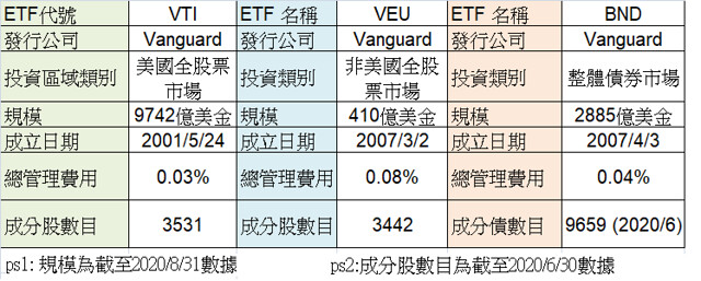 韋禮安選擇的三檔ETF比較表