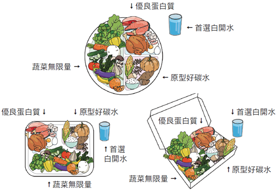 蔡明劼醫師的健康餐盤