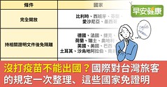 沒打疫苗不能出國？國際對台灣旅客的規定一次整理、這些國家免證明
