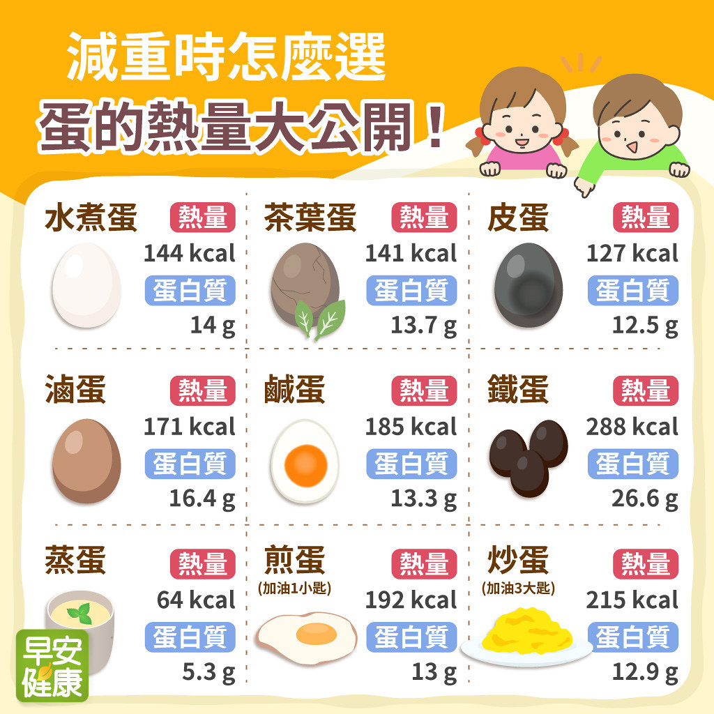 一小顆蛋就有大營養，蛋減肥該怎麼吃？蛋料理熱量表讓你快速對照