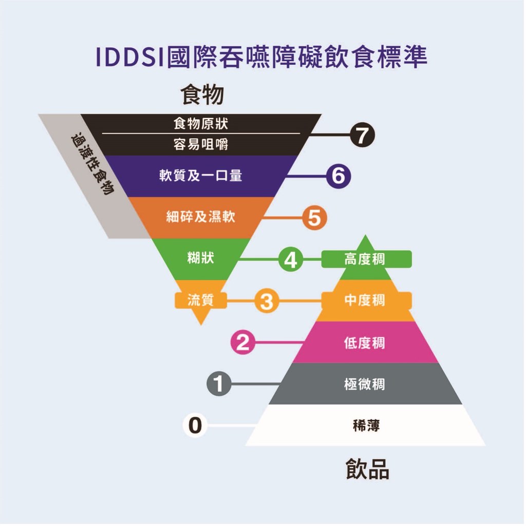 IDDSI國際吞嚥障礙飲食標準