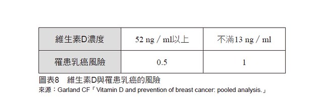針對提高維生素D攝取量與乳癌發作風險大幅下降的研究報告