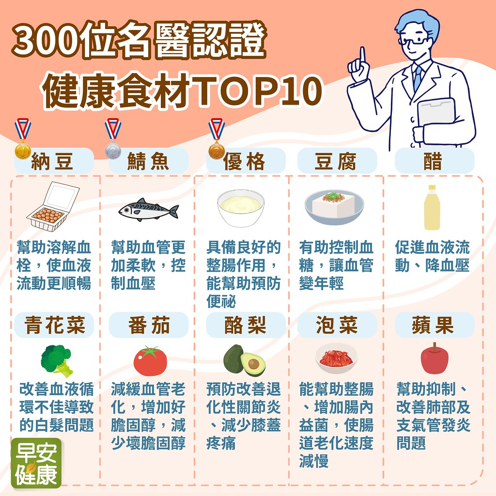 300位名醫公認最健康食材TOP10：第一名防血栓，贏過酪梨、花椰菜！
