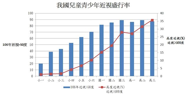 台灣兒童青年近視盛行率