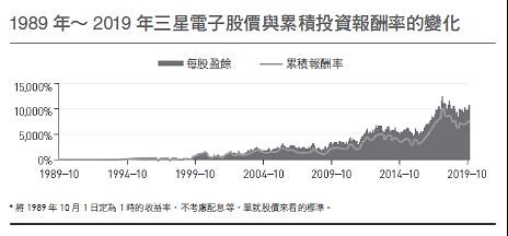 1989年～2019年三星電子股價