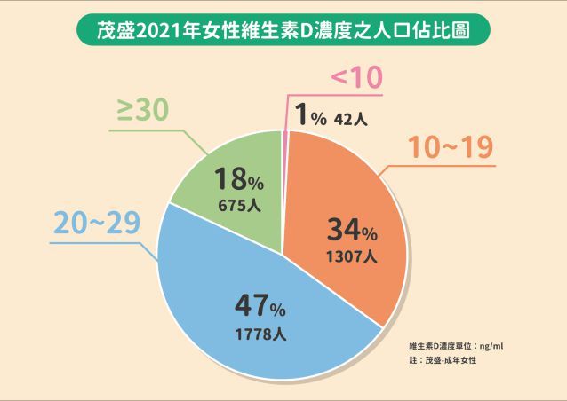 茂盛醫院發現：35%的台灣婦女缺乏維生素D，恐致不孕