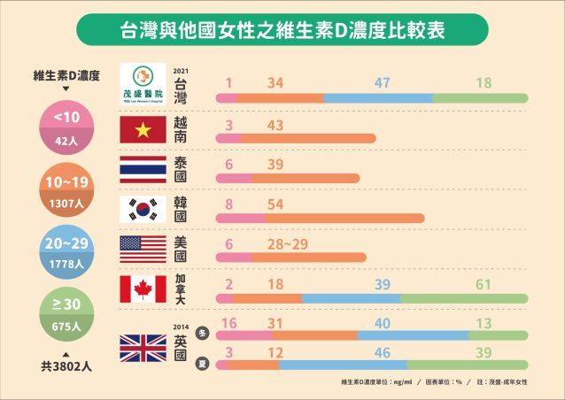 台灣婦女缺維生素D的狀況比美、英、加拿大還要差