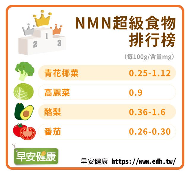 NMN超級食物排行榜