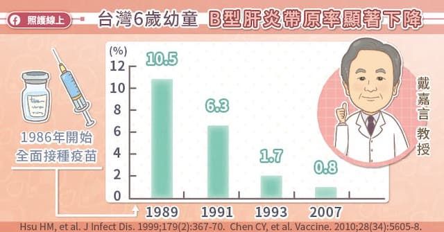 台灣6歲兒童B型肝炎帶原率下降