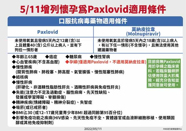 5/11增列懷孕為Paxlovid適用條件