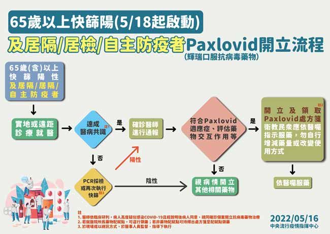 65歲以上快篩陽Paxlovid開立流程