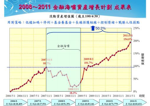 2008～2011金融海嘯資產增長計畫成果表