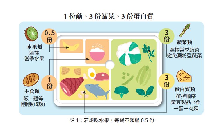 1份醣、3份蔬菜、3份蛋白質