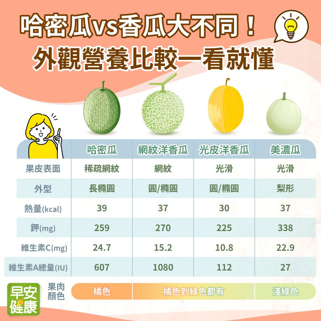 哈密瓜產季到！哈密瓜5種功效好處，怎麼挑怎麼切才會甜？