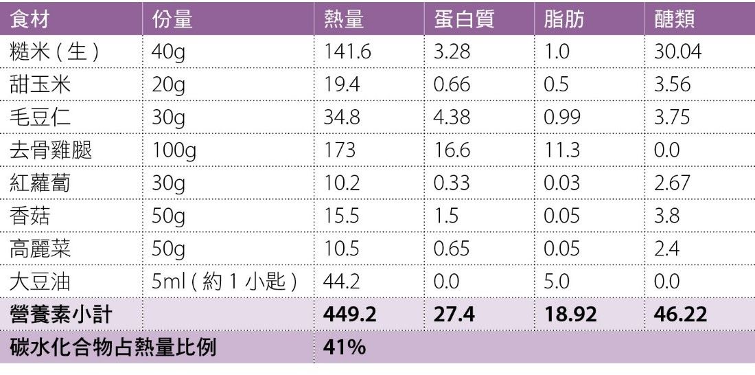 雞蓉玉米毛豆鮮菇粥_食譜