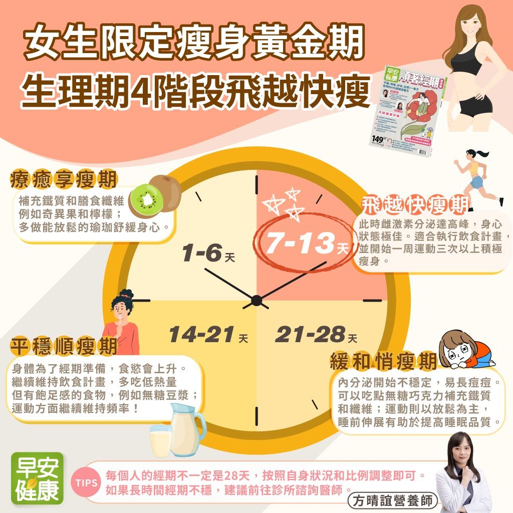 （不上架，已有新刊文）（圖解）女生限定瘦身黃金期！生理期4階段飛越快瘦