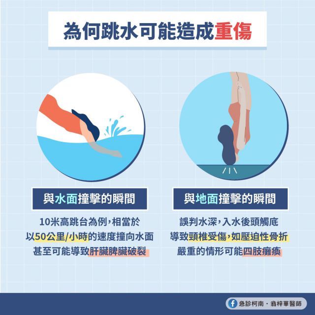 翁梓華醫師解釋跳水可能造成頸椎損傷癱瘓、肝臟脾臟破裂等重傷的原因