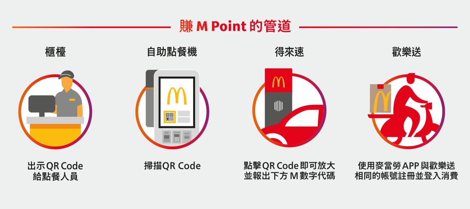 麥當勞全球APP3：賺M Point的管道