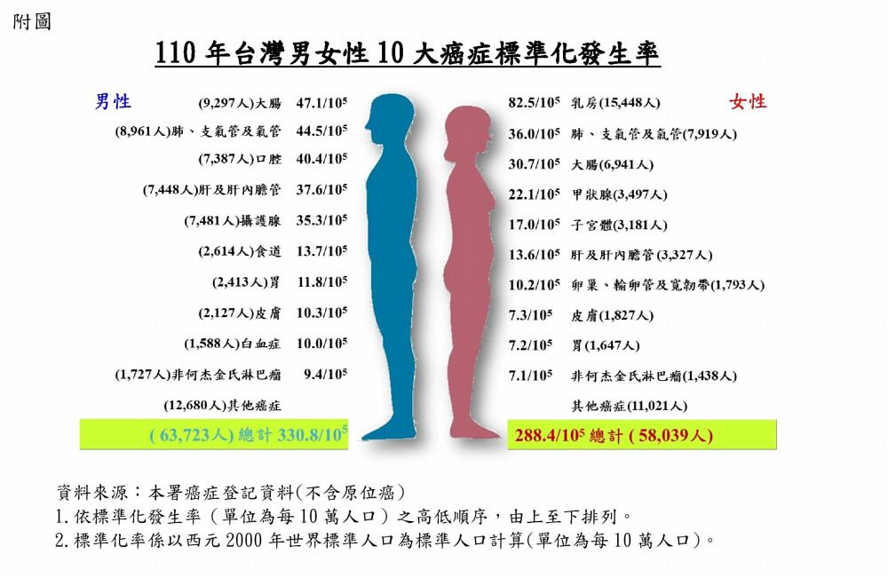 110台灣男女性10大癌症標準化發生率