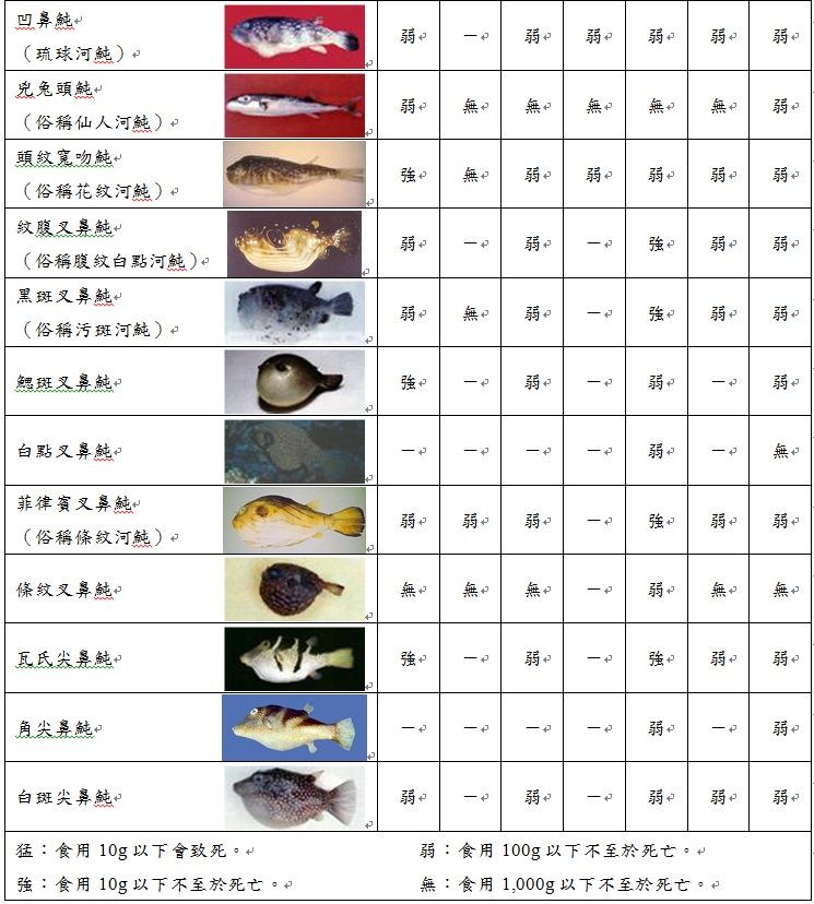 台灣產河豚毒性在臟器官分布表