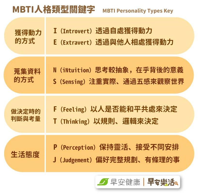 MBTI人格類型關鍵字