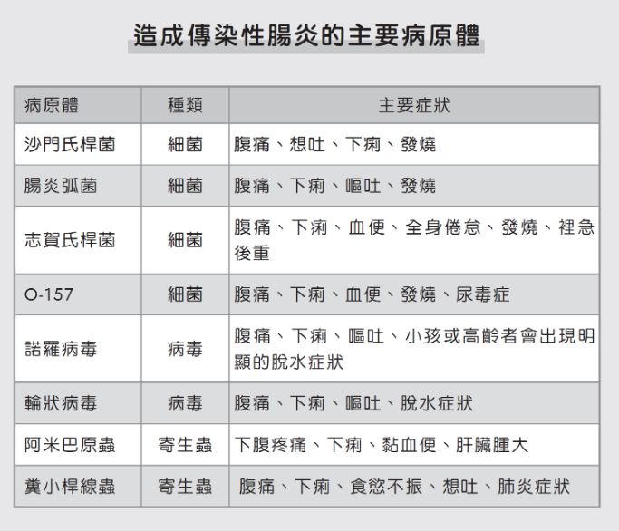 傳染性腸炎