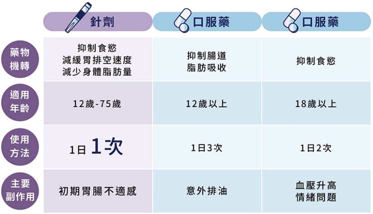 目前台灣核准上市的合法體重管理輔助藥物