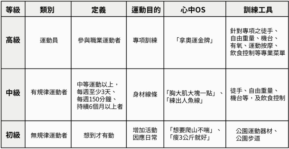 運動的角色與目標的等級